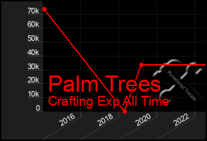 Total Graph of Palm Trees