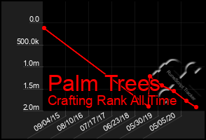 Total Graph of Palm Trees