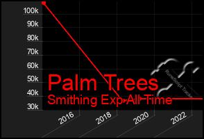 Total Graph of Palm Trees