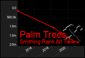 Total Graph of Palm Trees