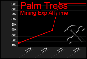 Total Graph of Palm Trees