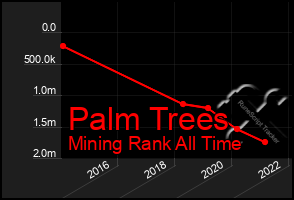 Total Graph of Palm Trees