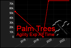 Total Graph of Palm Trees