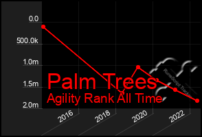 Total Graph of Palm Trees