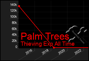 Total Graph of Palm Trees