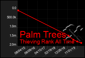 Total Graph of Palm Trees