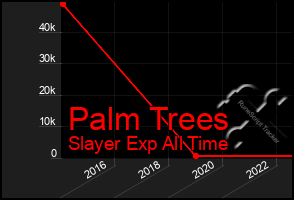 Total Graph of Palm Trees