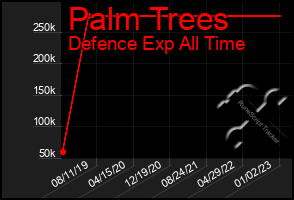 Total Graph of Palm Trees