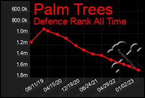 Total Graph of Palm Trees