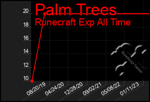 Total Graph of Palm Trees