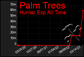 Total Graph of Palm Trees