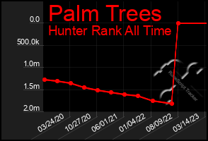 Total Graph of Palm Trees