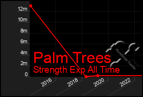 Total Graph of Palm Trees