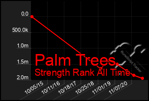 Total Graph of Palm Trees