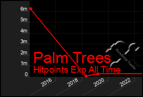 Total Graph of Palm Trees