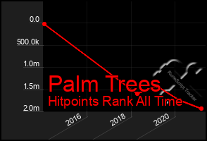 Total Graph of Palm Trees