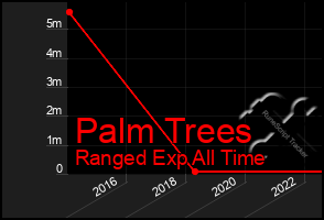 Total Graph of Palm Trees