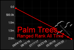 Total Graph of Palm Trees