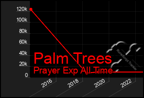 Total Graph of Palm Trees