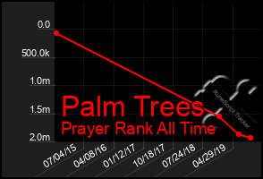 Total Graph of Palm Trees