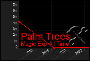 Total Graph of Palm Trees