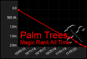 Total Graph of Palm Trees