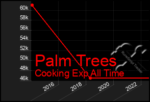 Total Graph of Palm Trees