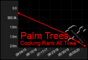 Total Graph of Palm Trees
