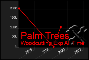 Total Graph of Palm Trees