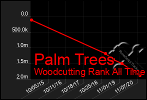 Total Graph of Palm Trees