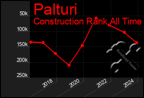 Total Graph of Palturi