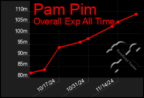 Total Graph of Pam Pim