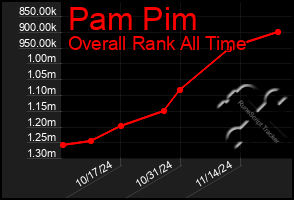 Total Graph of Pam Pim