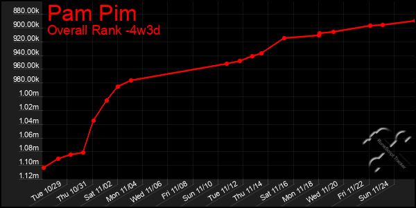 Last 31 Days Graph of Pam Pim