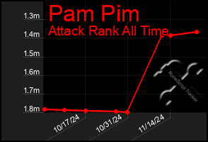 Total Graph of Pam Pim