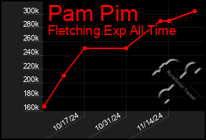 Total Graph of Pam Pim