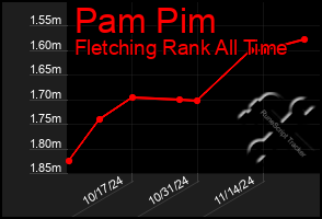 Total Graph of Pam Pim