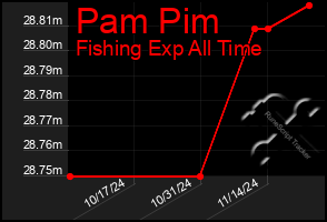 Total Graph of Pam Pim