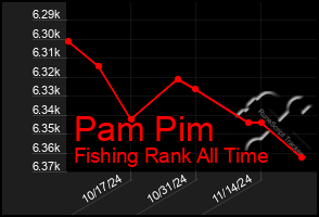 Total Graph of Pam Pim