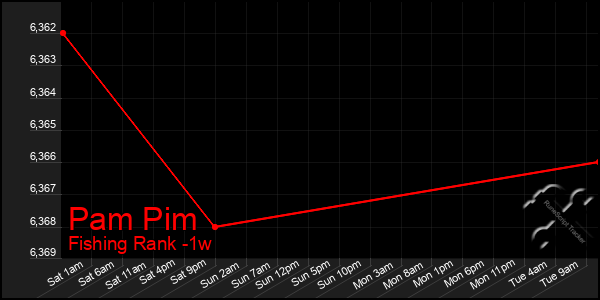 Last 7 Days Graph of Pam Pim