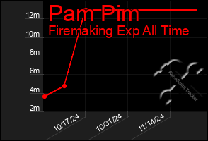 Total Graph of Pam Pim