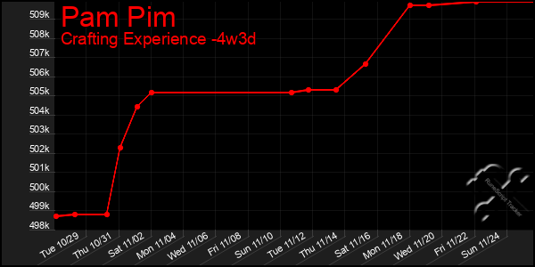 Last 31 Days Graph of Pam Pim