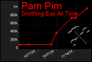 Total Graph of Pam Pim