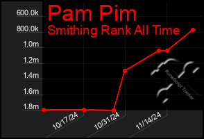 Total Graph of Pam Pim