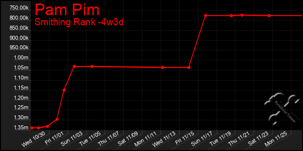 Last 31 Days Graph of Pam Pim