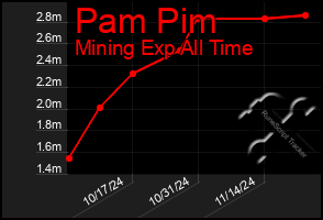 Total Graph of Pam Pim