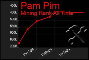 Total Graph of Pam Pim