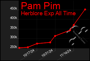 Total Graph of Pam Pim