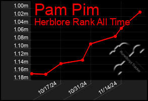 Total Graph of Pam Pim