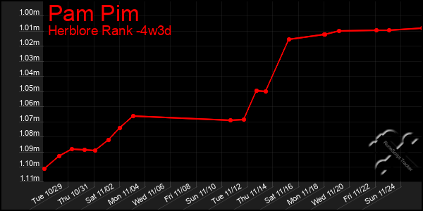 Last 31 Days Graph of Pam Pim